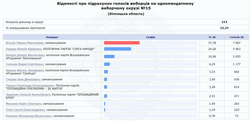 Кого Вінниця та область обрала своїми 8-ма народними депутатами по мажоритарці? (відео)
