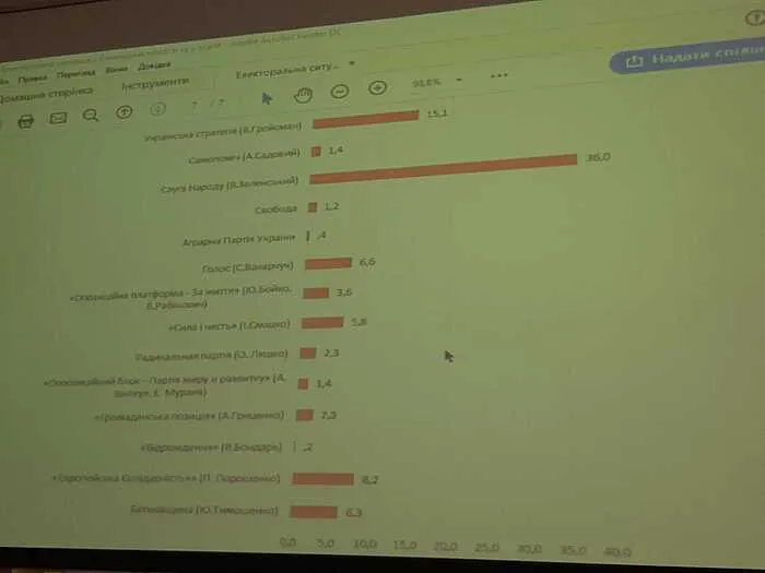 11 «Друзів Оушена» на 11-му окрузі, ріст партії Гройсмана і тотальне щастя при Зе – свіжі рейтинги (відео)